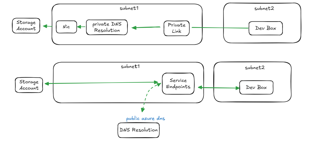 Comparison of Service Endpoints vs Private Endpoints
